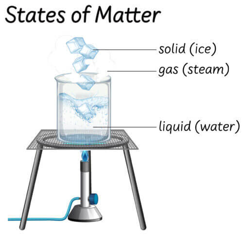 Matter In Our Surroundings Notes Class 9th - Eurasianhub