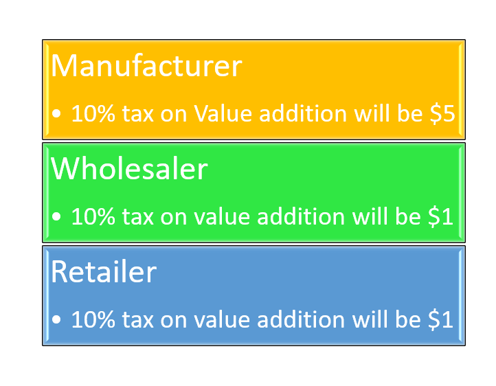 GST (Goods And Services Tax )Benefits – Advantages Of GST